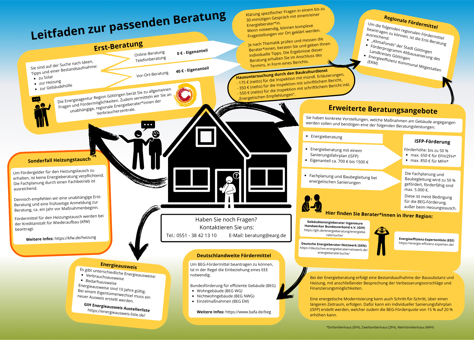 Übersicht Energieberatungen